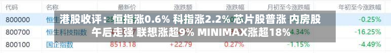 港股收评:恒指涨0.6% 科指涨2.2% 芯片股普涨 内房股午后走强 联想涨超9% MINIMAX涨超18%-第1张图片