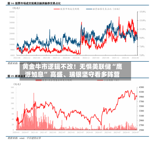 黄金牛市逻辑不改！无惧美联储“鹰派加息	” 高盛	、瑞银坚守看多阵营-第2张图片
