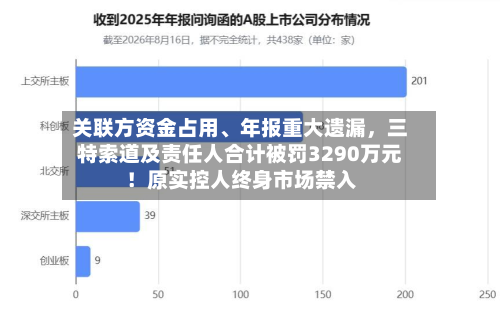 关联方资金占用、年报重大遗漏，三特索道及责任人合计被罚3290万元！原实控人终身市场禁入-第1张图片