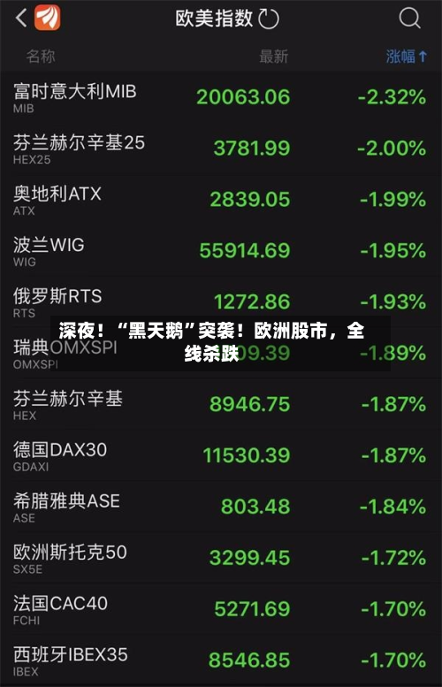 深夜！“黑天鹅”突袭！欧洲股市，全线杀跌-第3张图片