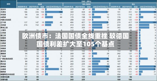 欧洲债市:法国国债全线重挫 较德国国债利差扩大至105个基点-第2张图片