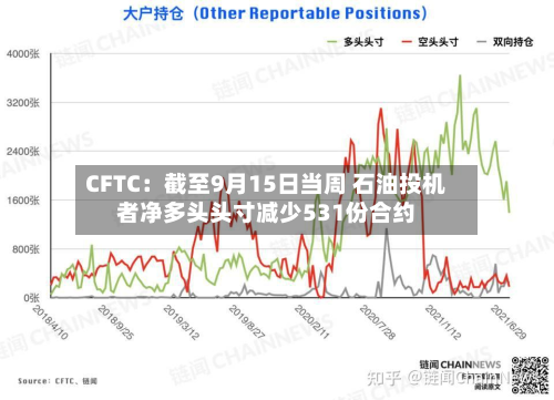 CFTC：截至9月15日当周 石油投机者净多头头寸减少531份合约-第1张图片