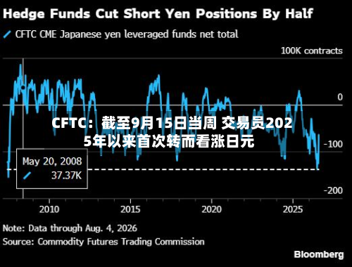 CFTC：截至9月15日当周 交易员2025年以来首次转而看涨日元-第1张图片