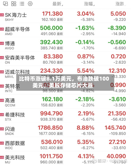 比特币涨破8.1万美元，布油跌破100美元	，美股存储芯片大涨-第2张图片