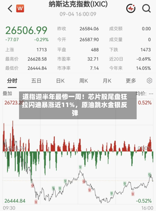 道指迎半年最惨一周！芯片股尾盘狂拉闪迪暴涨近11%	，原油跳水金银反弹-第1张图片