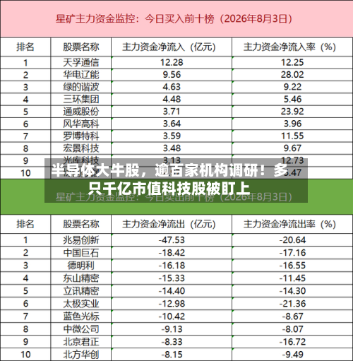 半导体大牛股，逾百家机构调研！多只千亿市值科技股被盯上-第1张图片