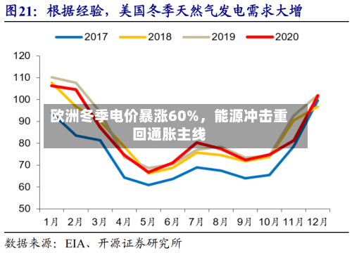 欧洲冬季电价暴涨60%	，能源冲击重回通胀主线-第1张图片