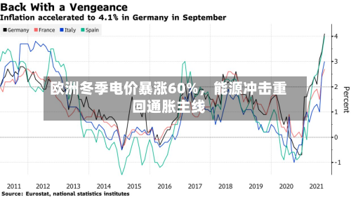欧洲冬季电价暴涨60%，能源冲击重回通胀主线-第2张图片