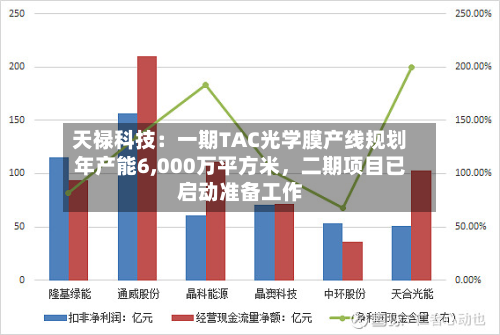 天禄科技：一期TAC光学膜产线规划年产能6,000万平方米，二期项目已启动准备工作-第1张图片