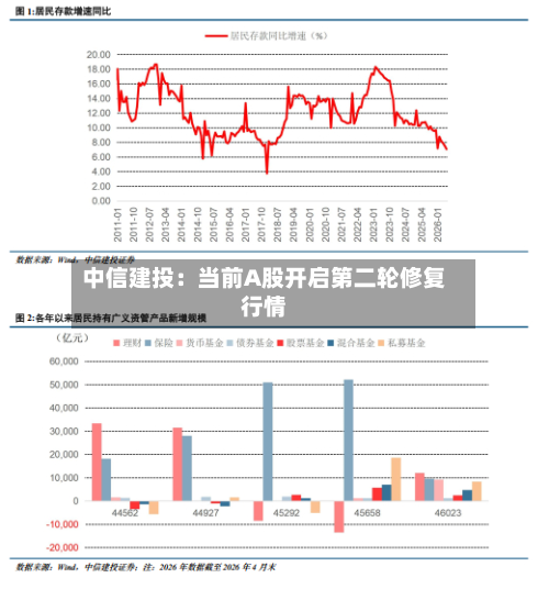 中信建投：当前A股开启第二轮修复行情-第1张图片