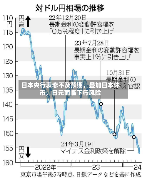 日本央行表态不及预期，叠加日本休市	，日元面临下行风险-第1张图片