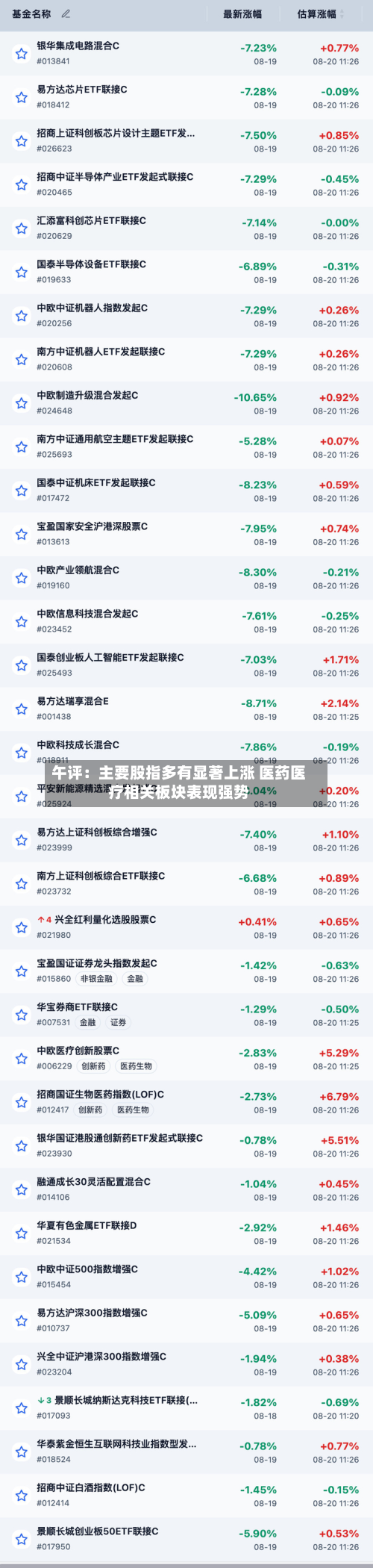 午评：主要股指多有显著上涨 医药医疗相关板块表现强势-第2张图片