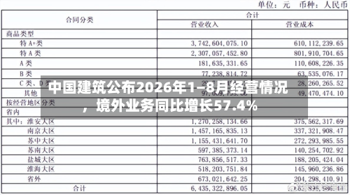 中国建筑公布2026年1—8月经营情况，境外业务同比增长57.4%-第2张图片