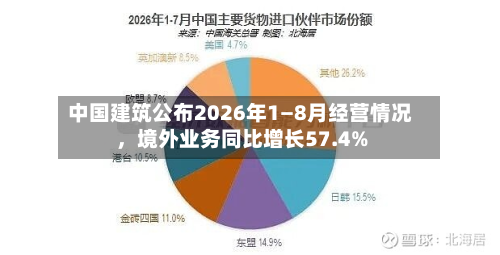 中国建筑公布2026年1—8月经营情况，境外业务同比增长57.4%-第1张图片