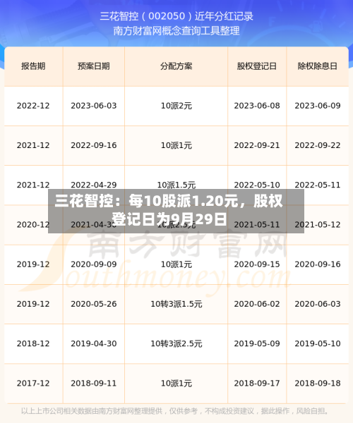 三花智控：每10股派1.20元	，股权登记日为9月29日-第1张图片