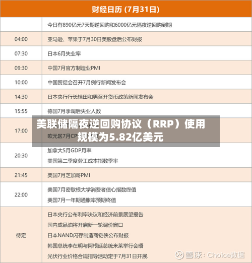 美联储隔夜逆回购协议（RRP）使用规模为5.82亿美元-第2张图片
