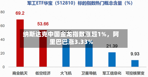 纳斯达克中国金龙指数涨超1%	，阿里巴巴涨3.33%-第2张图片
