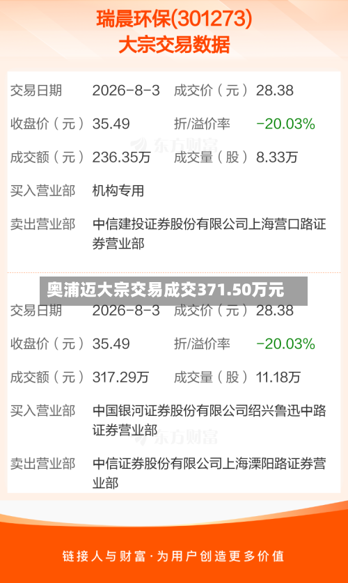 奥浦迈大宗交易成交371.50万元-第1张图片