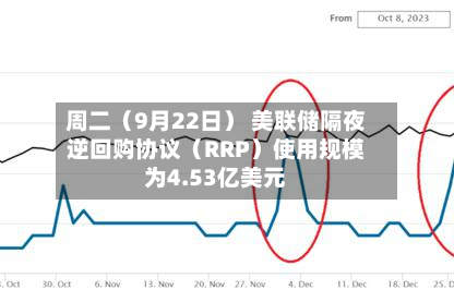 周二（9月22日） 美联储隔夜逆回购协议（RRP）使用规模为4.53亿美元-第1张图片