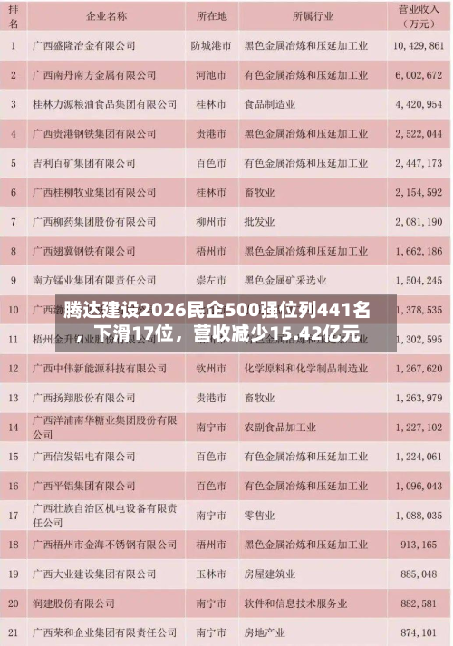 腾达建设2026民企500强位列441名，下滑17位	，营收减少15.42亿元-第1张图片