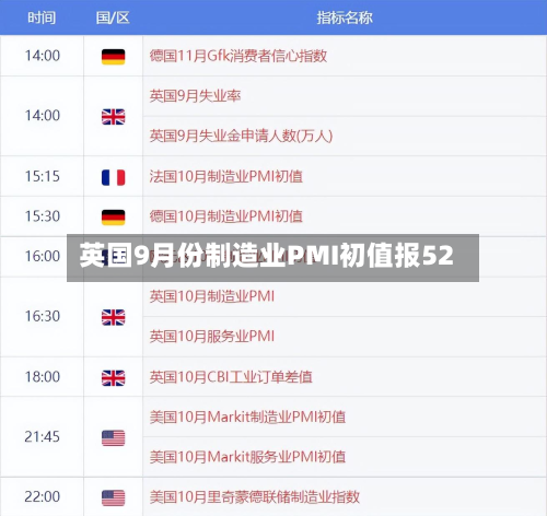 英国9月份制造业PMI初值报52-第1张图片