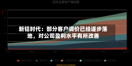 新铝时代：部分客户调价已经逐步落地	，对公司盈利水平有所改善-第3张图片