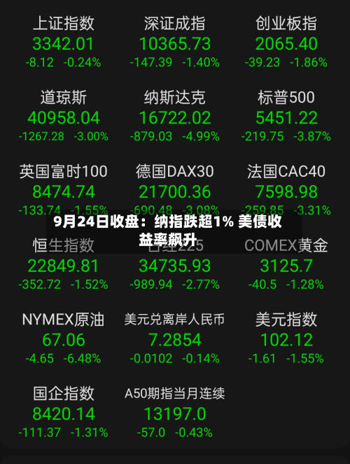 9月24日收盘：纳指跌超1% 美债收益率飙升-第2张图片