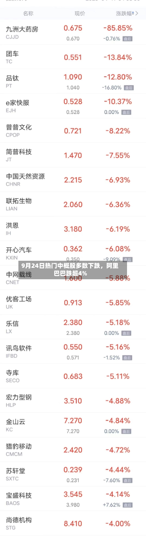 9月24日热门中概股多数下跌，阿里巴巴跌超4%-第1张图片