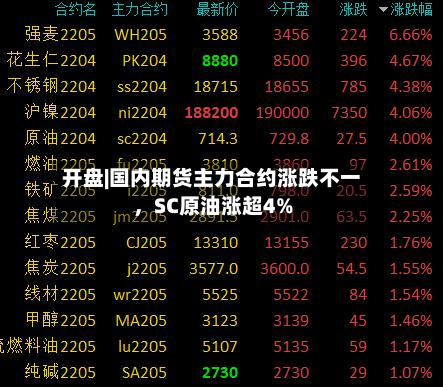 开盘|国内期货主力合约涨跌不一，SC原油涨超4%-第2张图片