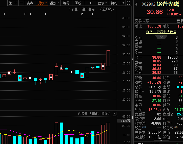 光模块，利好！机构力挺	，龙头强势涨停！13只绩优潜力股曝光