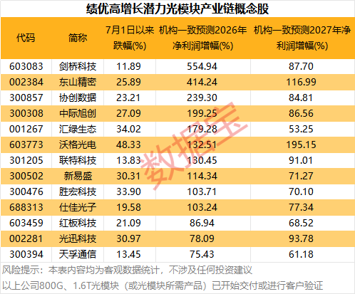 光模块，利好！机构力挺	，龙头强势涨停！13只绩优潜力股曝光