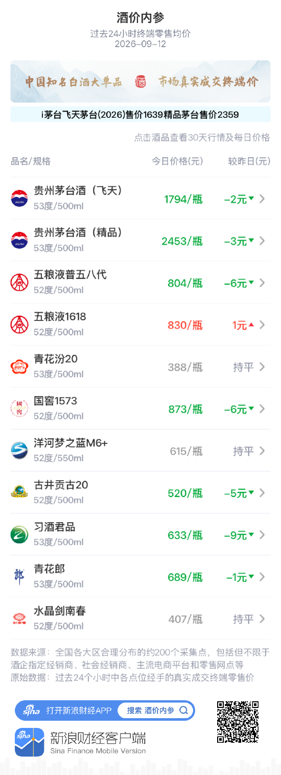 五粮液1618逆势独涨 习酒君品	、普五八代、国窖1573重跌