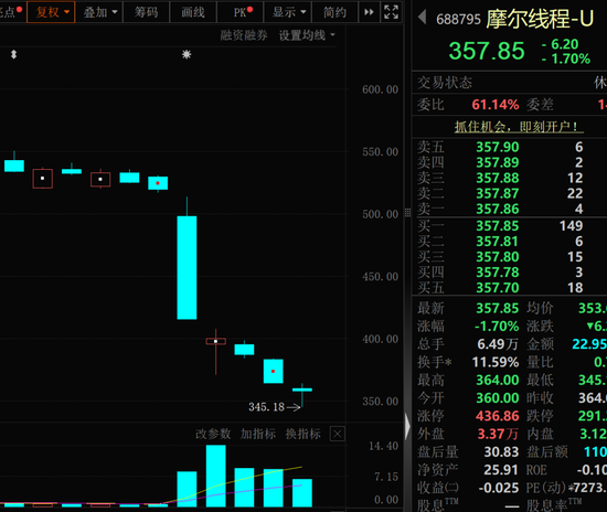 暴跌超30%	，GPU龙头，获资金逆势抄底！