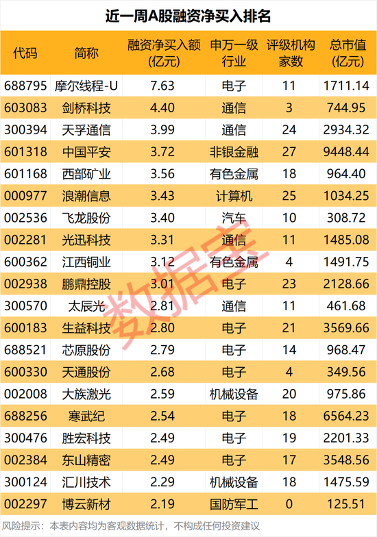暴跌超30%，GPU龙头	，获资金逆势抄底！