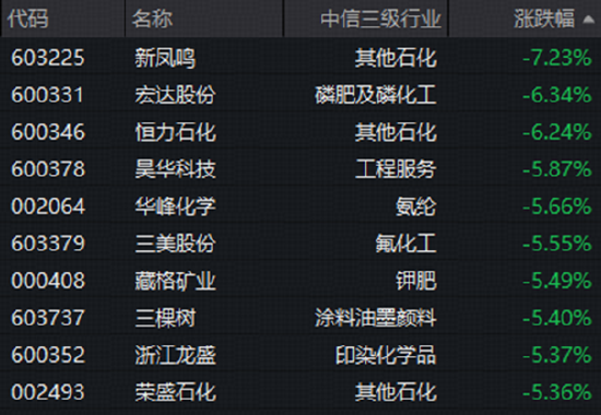 细分行业重挫，化工板块深度回调！估值仍处低位，机构高呼板块或进入击球区！