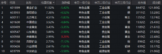 情绪冰点	，A股单周成交额创年内新低！有色领跌，创新药不振！关注华宝基金创业板人工智能ETF