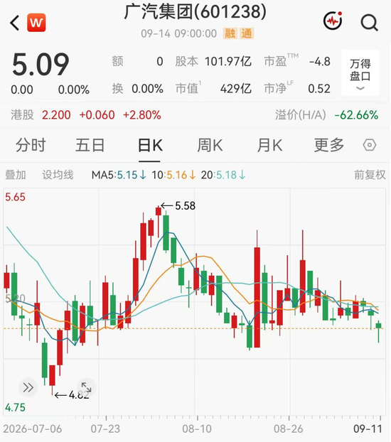 广汽集团因重要事项未公告，今天全天停牌