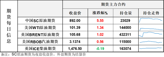 油价收长上影线，资金高位追涨谨慎	，SC刷新历史性高价，警惕高位风险