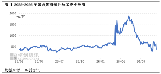 聚酯瓶片：成本高企与需求疲弱的双重挤压 加工费持续承压