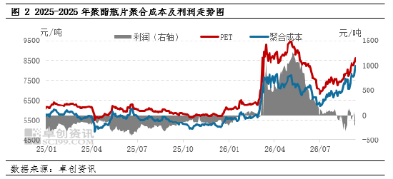 聚酯瓶片：成本高企与需求疲弱的双重挤压 加工费持续承压