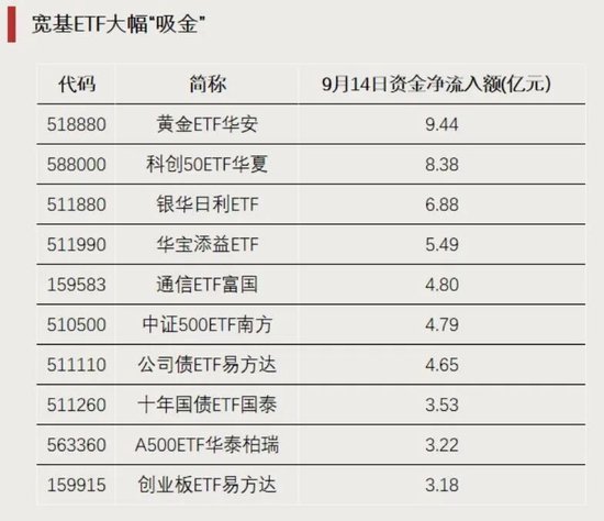 资金加仓，涌入这些方向