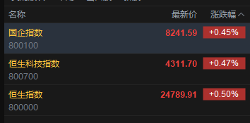 快讯：恒指高开0.5% 科指涨0.47% 科网股、存储概念股活跃