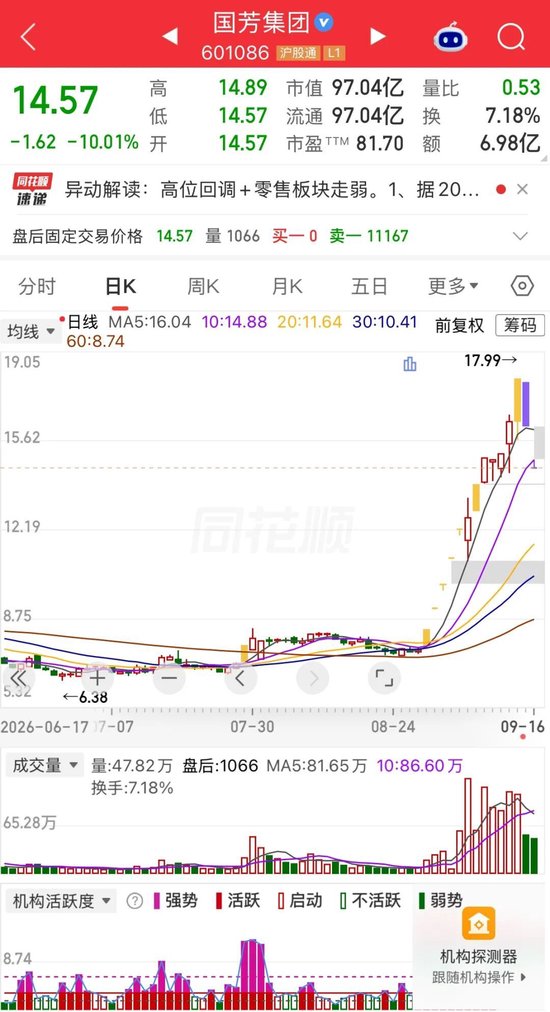 12天7板后，连续两日跌停！国芳集团砸懵“追高者”	，股民：不玩了，放我出去