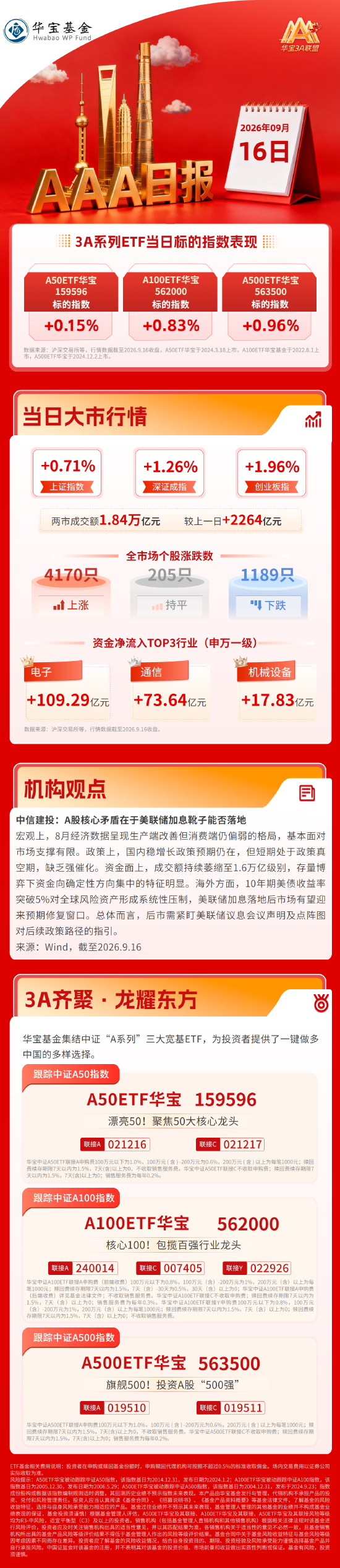 放量反攻！科创50大涨逾4%，半导体产业链全线爆发| 华宝基金3A日报（2026.9.16）