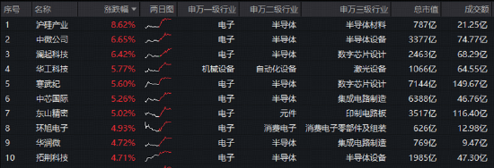 熬出头了？寒武纪大涨5%，华宝基金电子ETF（515260）标的指数最高上探3.87%！超400亿主力资金涌入电子板块