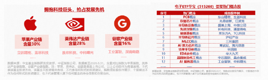熬出头了？寒武纪大涨5%	，华宝基金电子ETF（515260）标的指数最高上探3.87%！超400亿主力资金涌入电子板块