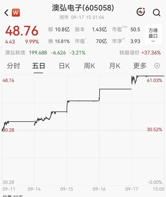 5连板牛股紧急提示风险	，近20日已涨超83%