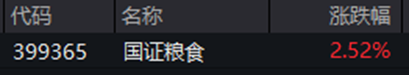 ETF日报：近期粮食板块行情以超强厄尔尼诺减产预期为核心主线，中长期配置价值显著	，可关注粮食ETF
