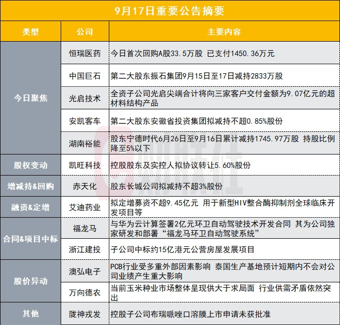 已支付1450万元！2800亿创新药概念股今日首次回购33.5万股A股股份|盘后公告集锦