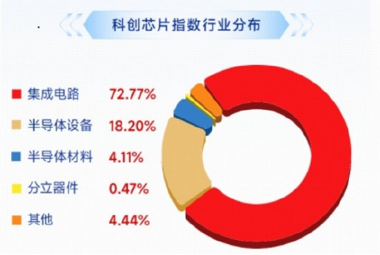 海外映射+国产突破	，费率较低的科创芯片ETF华宝（589190）标的指数再涨3%，海光信息领涨5%